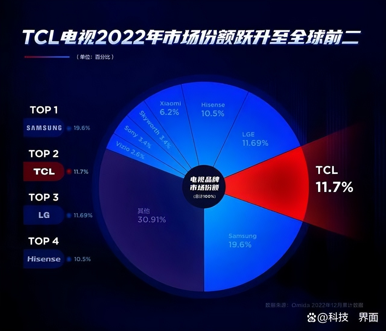 国产电视海信与tcl哪个好,2019年国产电视哪个品牌质量最好