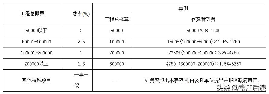 建设工程咨询服务费取费标准,咨询服务费取费标准
