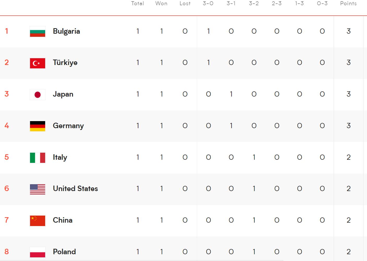 女排世联赛积分榜排名最新,2022女排世联赛当前成绩排名