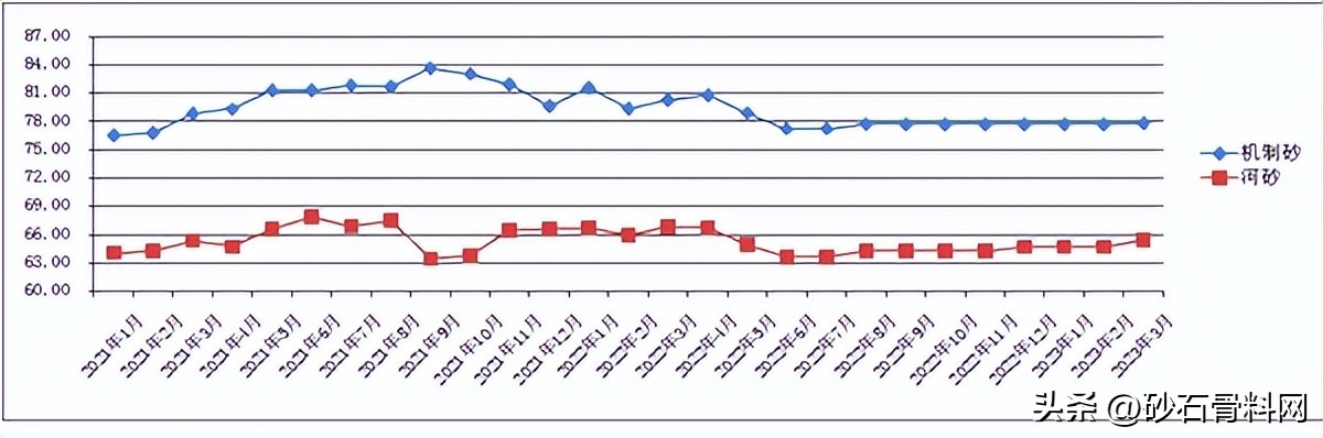 多省市3月砂石价格“大起底”!是涨还是跌?