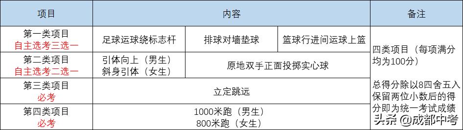 成都新中考各科分值表,成都初一3科满分450分