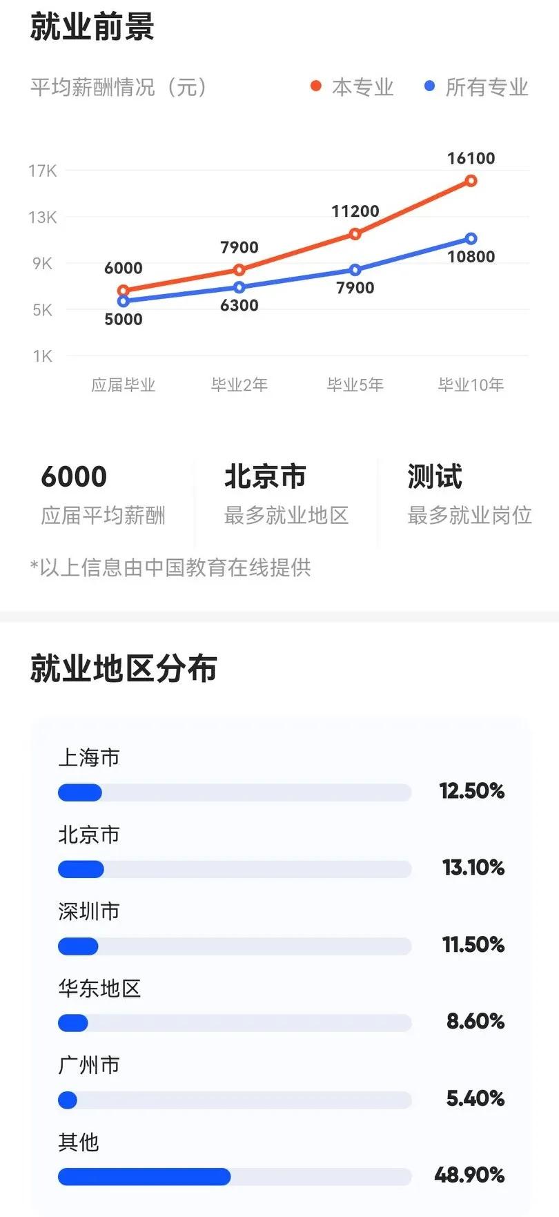 十大热门高薪专业,微电子专业就业前景薪资待遇一览