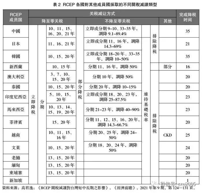 2023台湾rcep经济,rcep将对台湾经济的影响