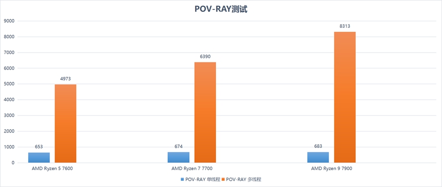 13代酷睿和amd锐龙7000测评,锐龙7000系列和酷睿13代功耗