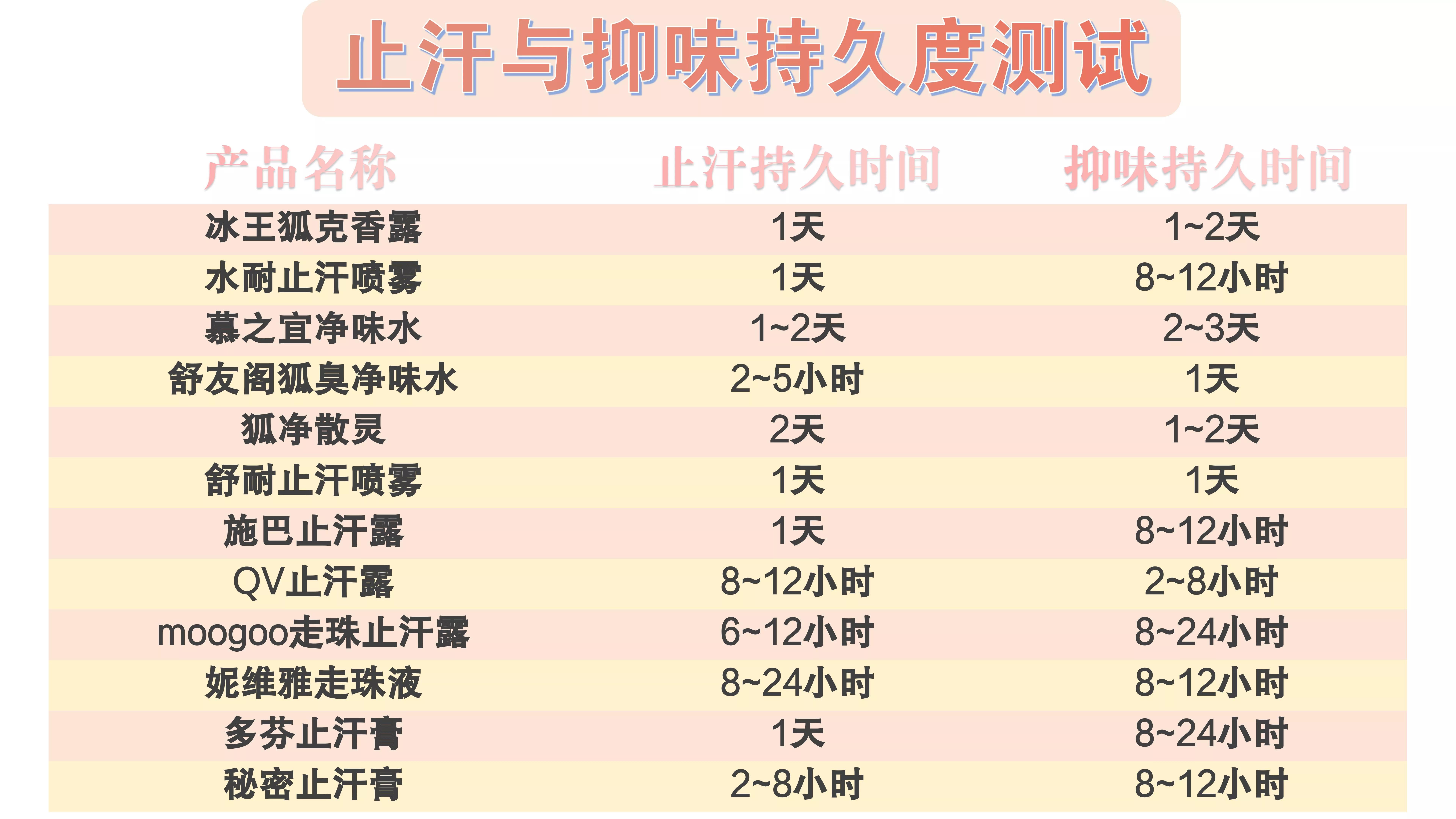 12款热门止汗露实测：止汗能力、持久度、肤感，全给你整理好了