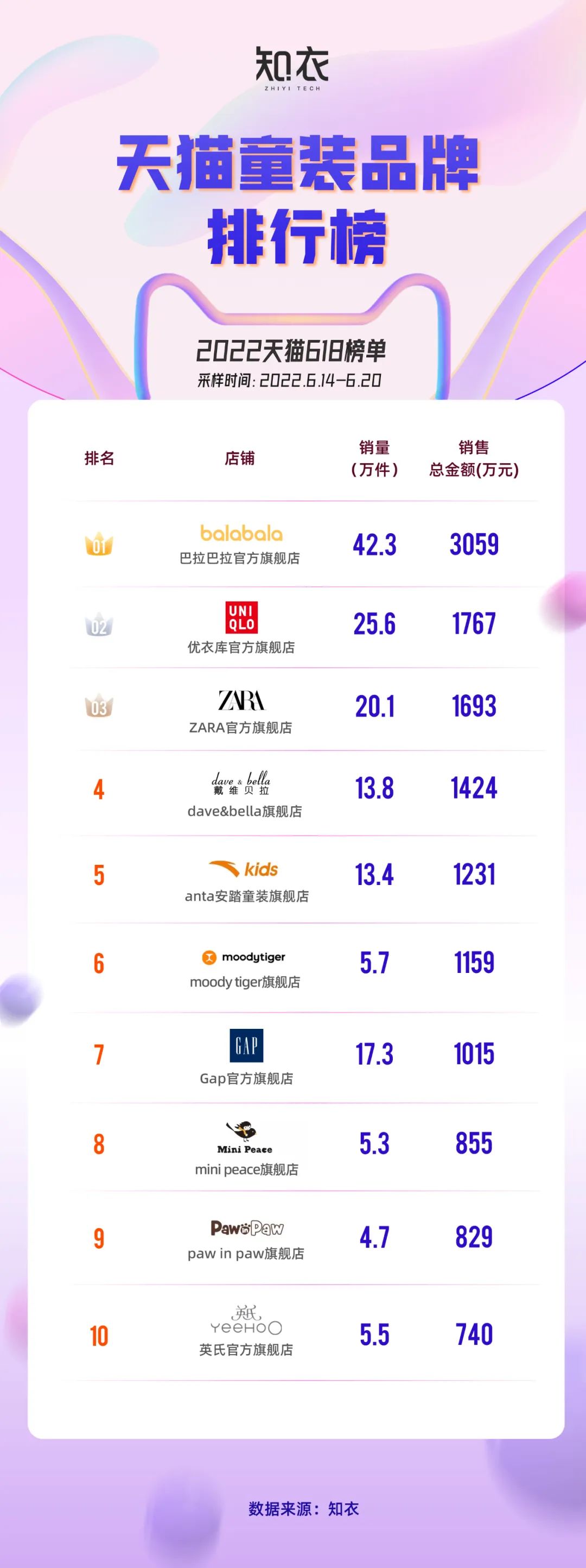 618服装榜,2019年天猫女装类目销售额前十