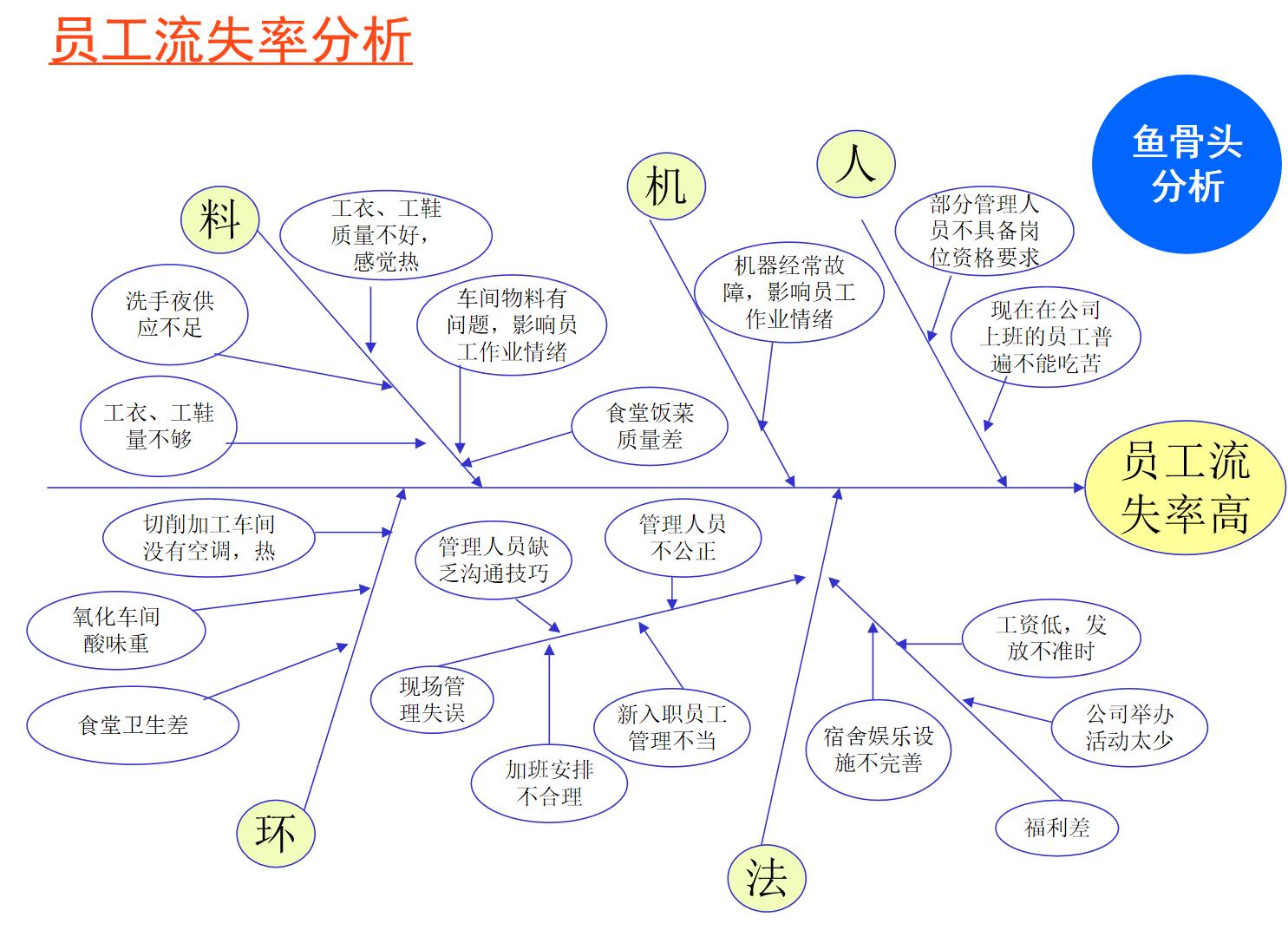 降低员工流失率的方案,员工流失率统计分析与解决方案