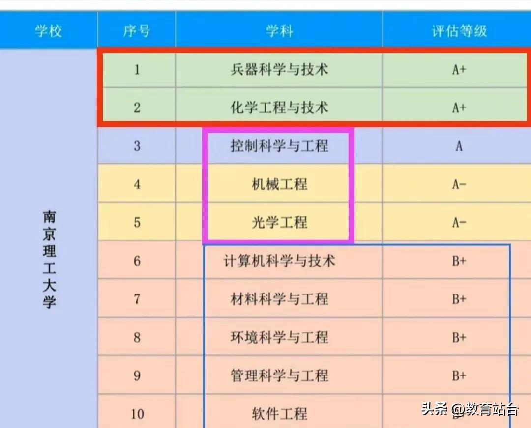 南京理工大学独立本科通过率,南京理工大学各个专业就业率
