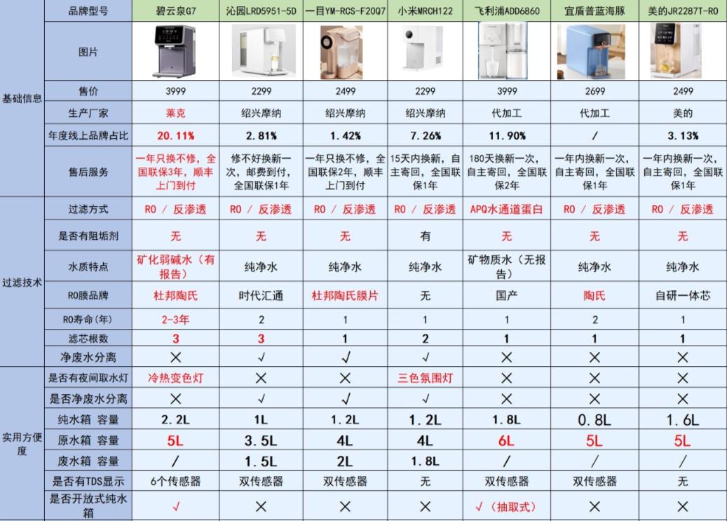 台式家用净水器哪种比较好 (台式净水器怎么选择)
