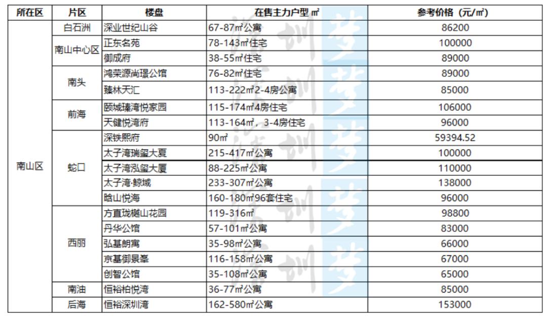2024年深圳入市新盘,深圳2023买房策略