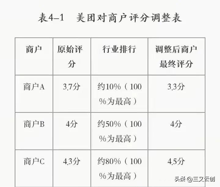 大众点评需要几条才有星级,大众点评商家如何查看过去的星级