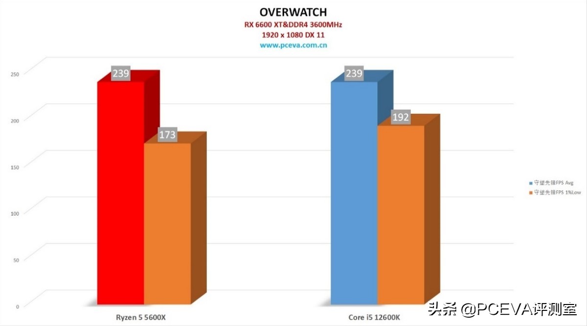 春节8000元预算怎么攒机？锐龙55600X与i512600K评测