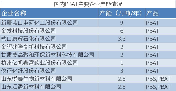 投资3.1亿元,年产5万吨碳酸二甲酯、6万吨PBAT/PBS项目开工