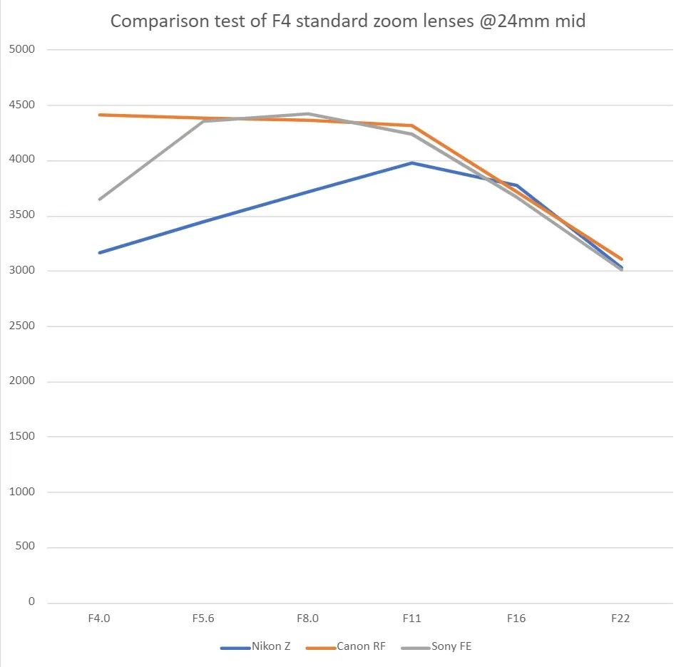 佳能24-105与尼康24-120,尼康24105和24200