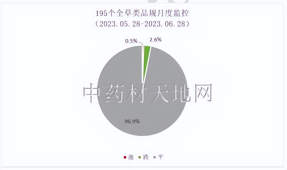 2023年药材行情,2023年中药材价格走势分析