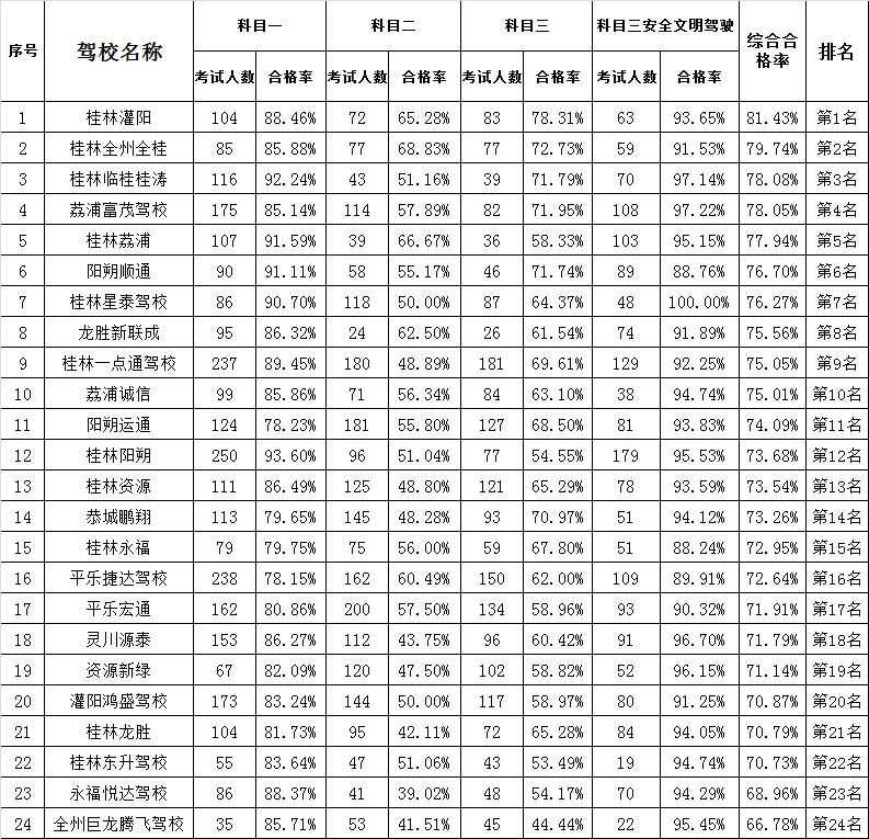 桂林交警驾照考试,桂林驾校c1通过率