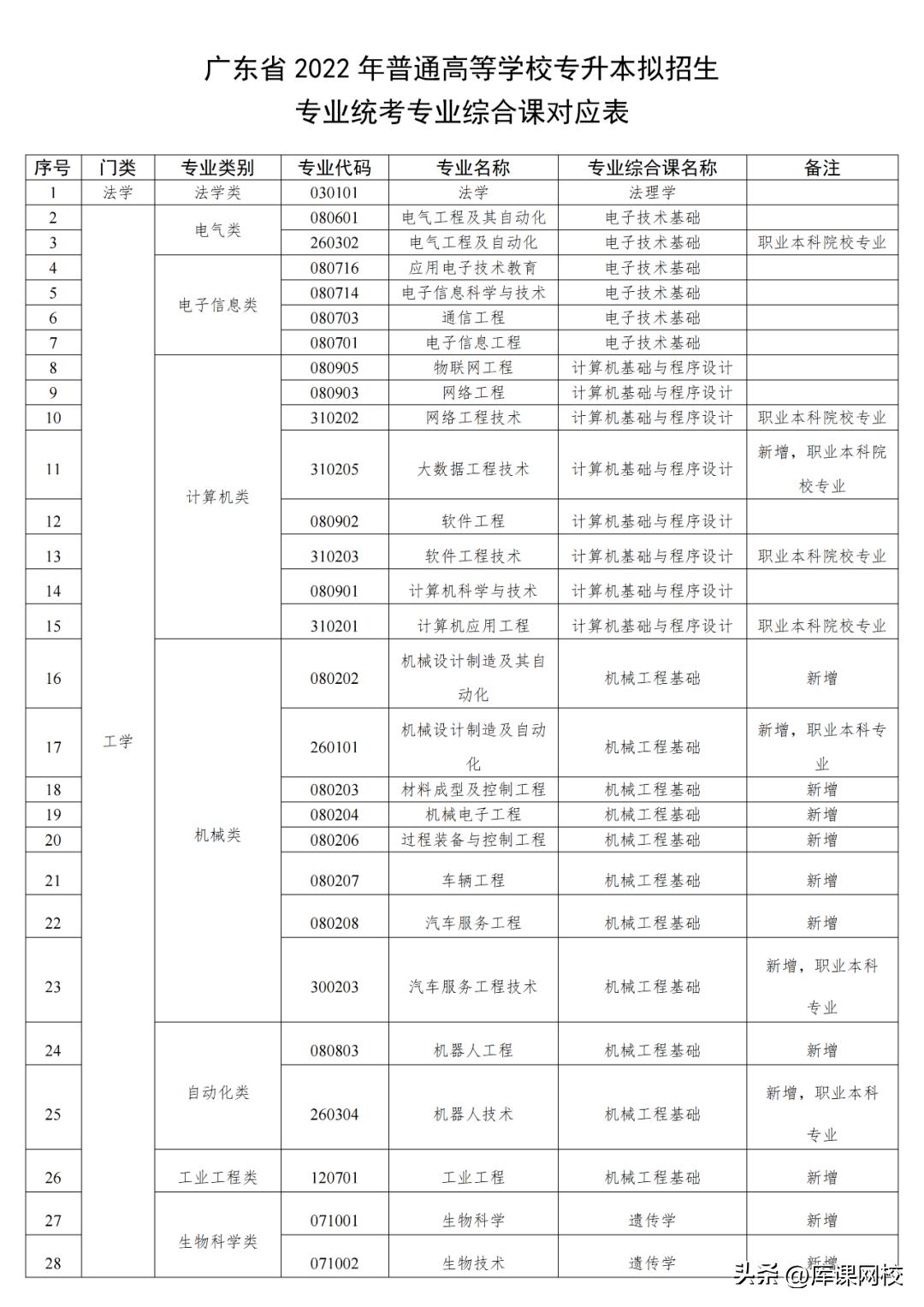 2022年广东专升本有哪些学校,2022年广东专升本录取时间