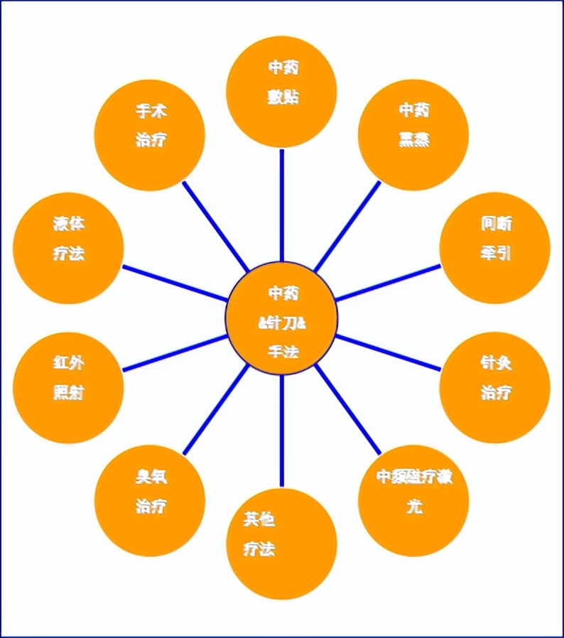 股骨头坏死4期中医治疗方法,初期股骨头坏死可以用针刀疗法吗