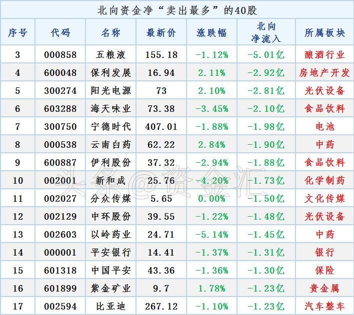 北向资金净卖出超50亿元,北向资金最大卖出100股名单曝光