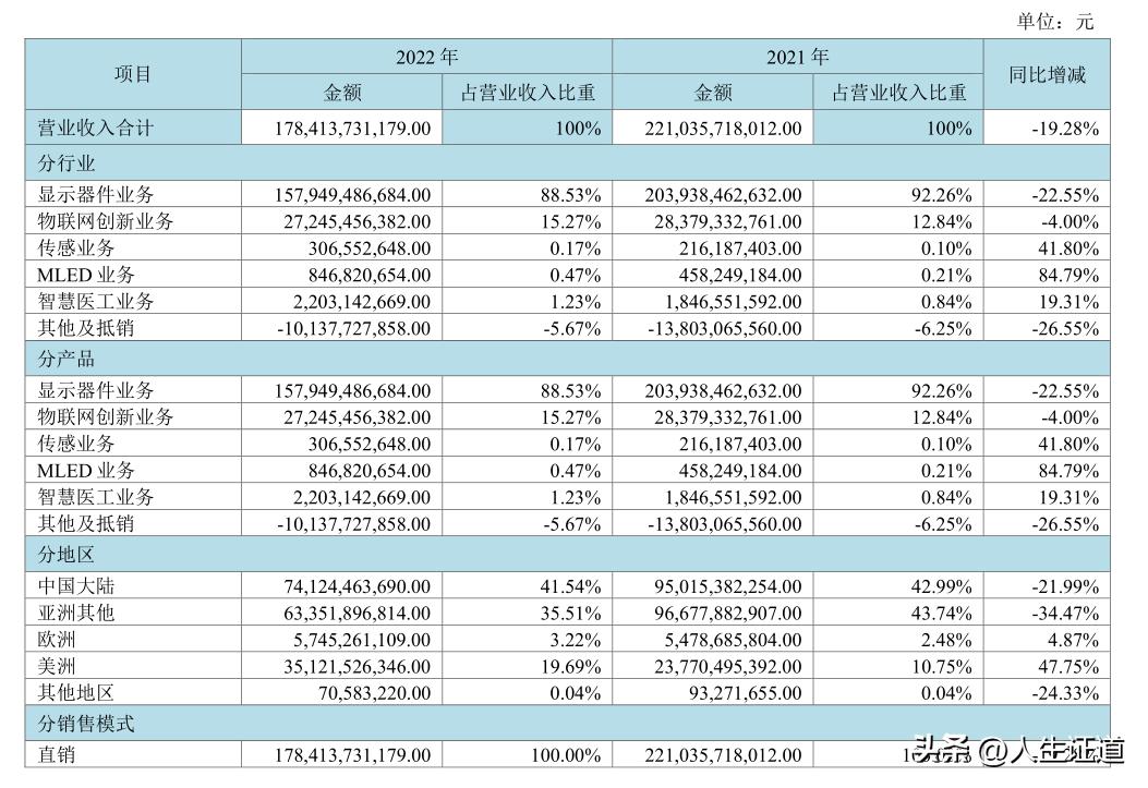 京东方a2022年业绩怎么样,京东方年报解析2018