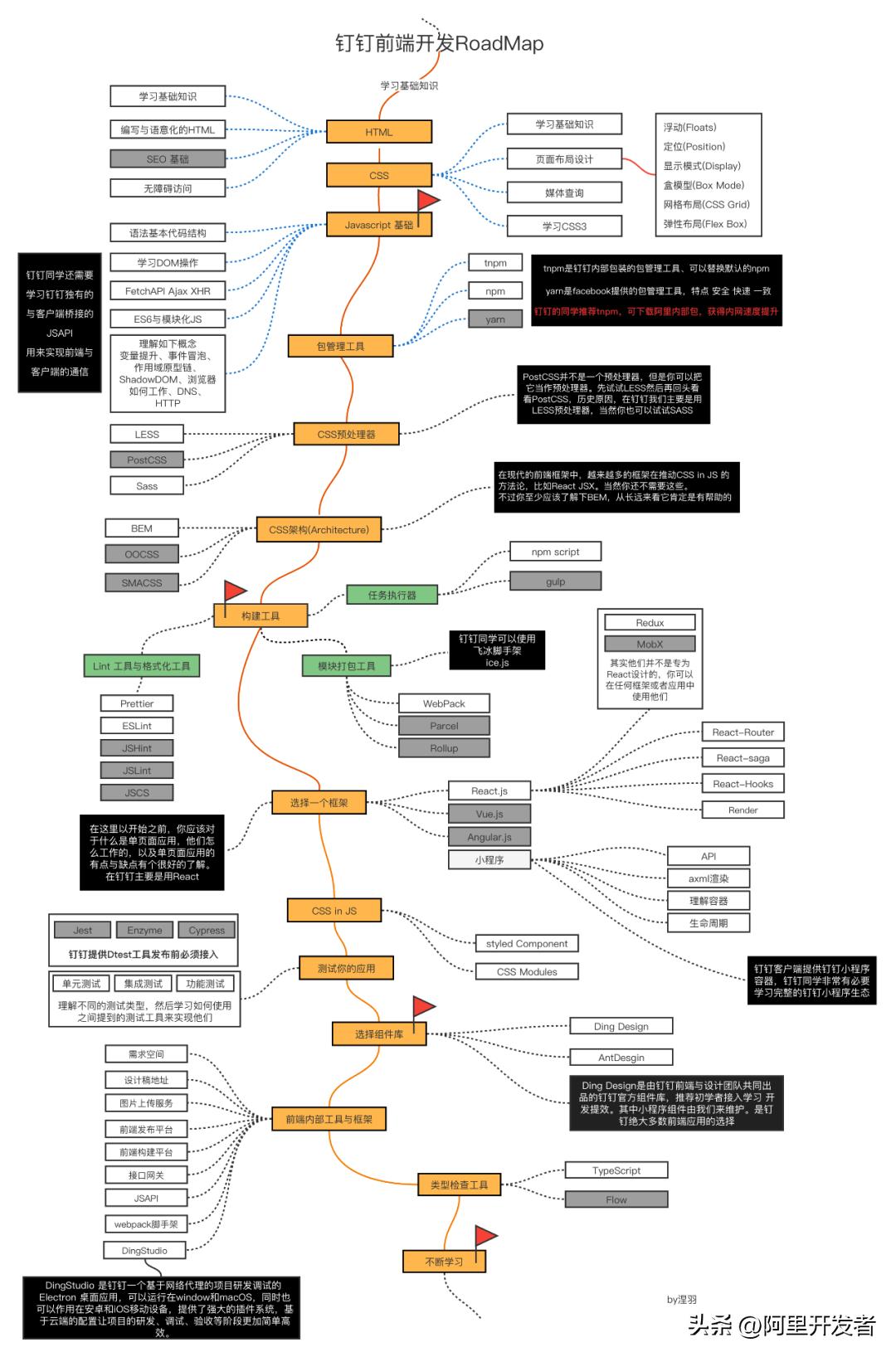 钉钉前端开发,钉钉前端架构