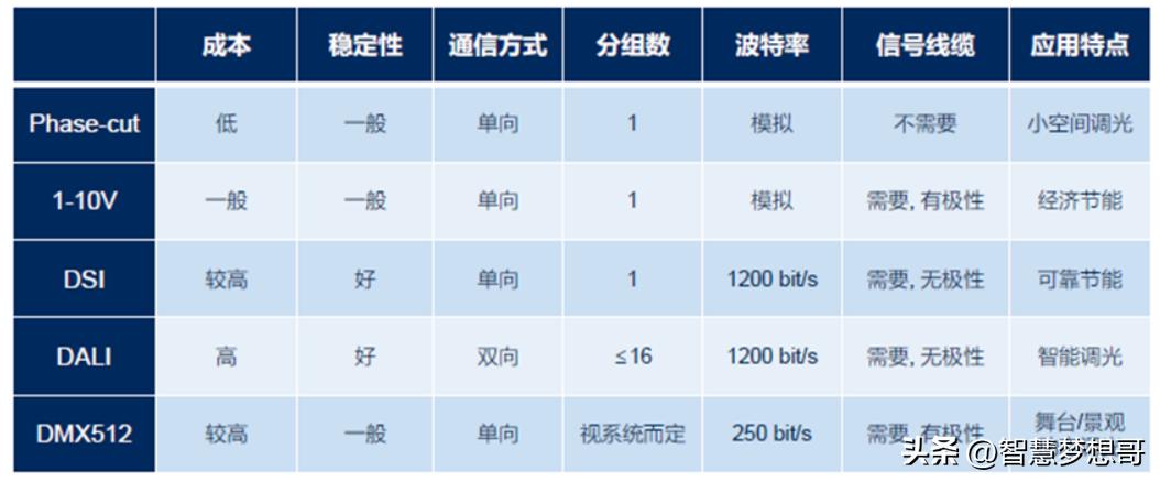 常见的LED灯调光方法及工作原理
