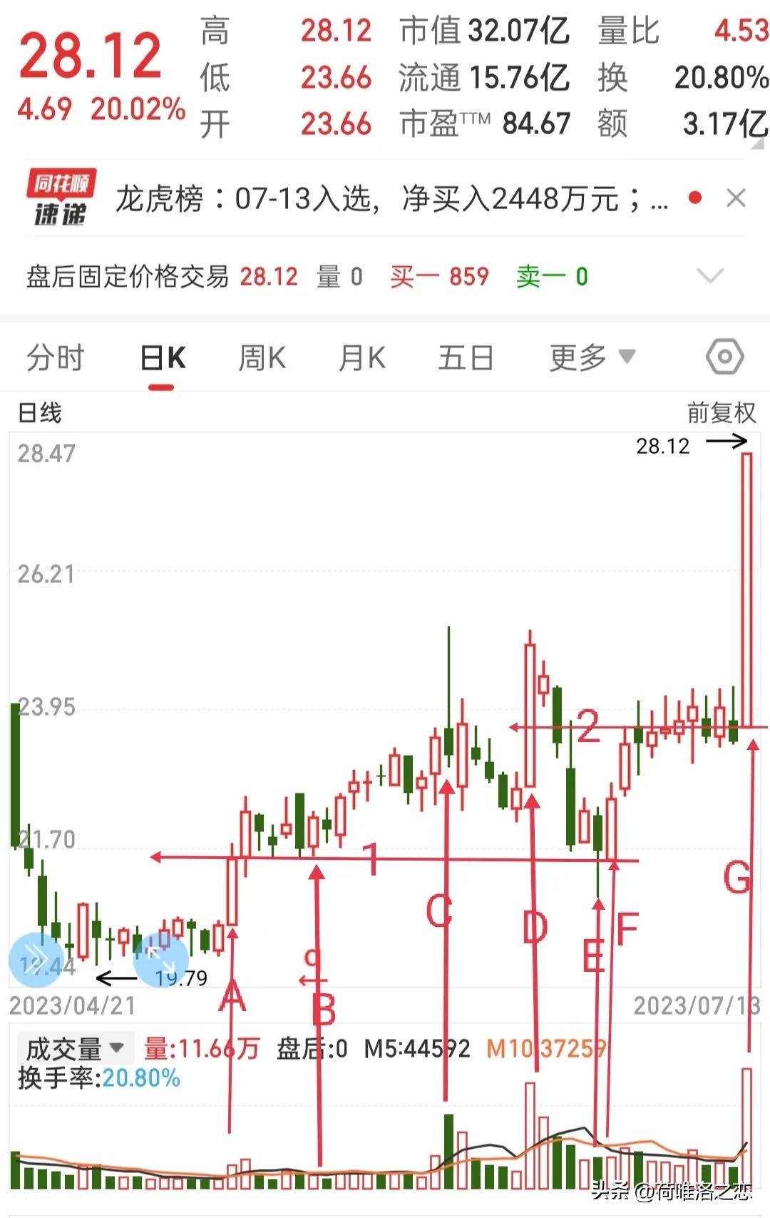 高量不破指标,巨量不破选股法