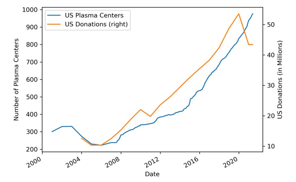 靠人血年赚3000亿，毒血散布全球，美国如何沦为*血卖**天堂？