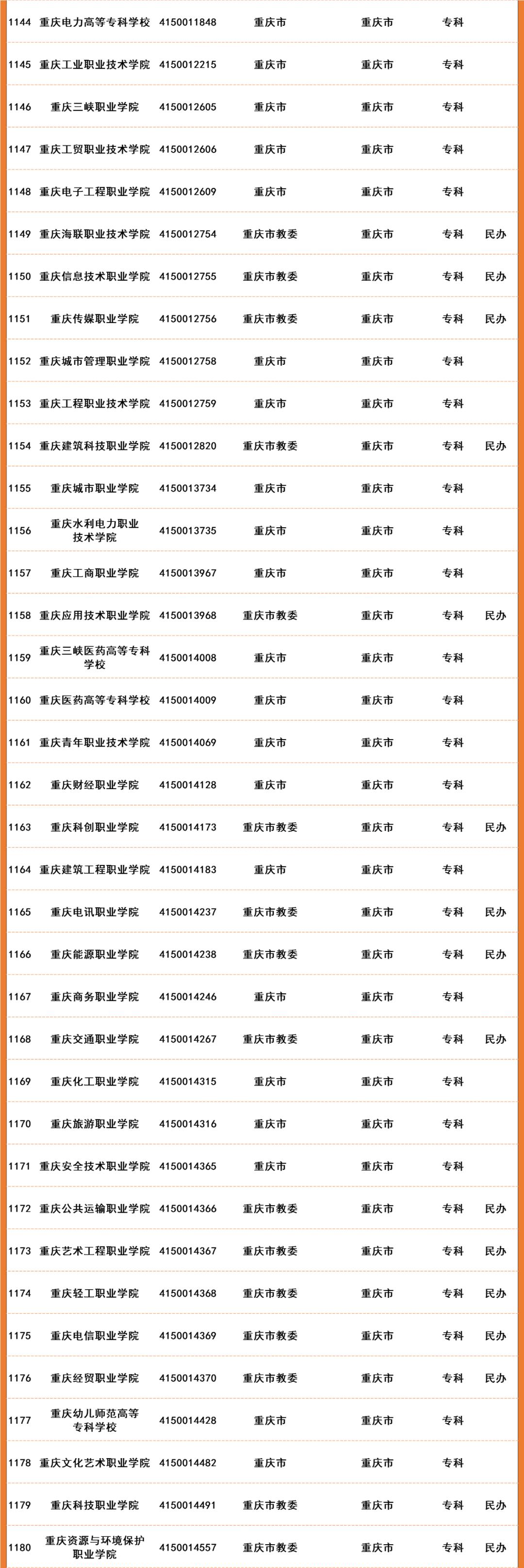 2022年全国高等院校名单及基本信息(1489所高职高专院校)