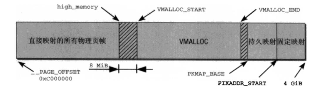 linux内核物理地址和虚拟地址,linux虚拟地址和内核空间