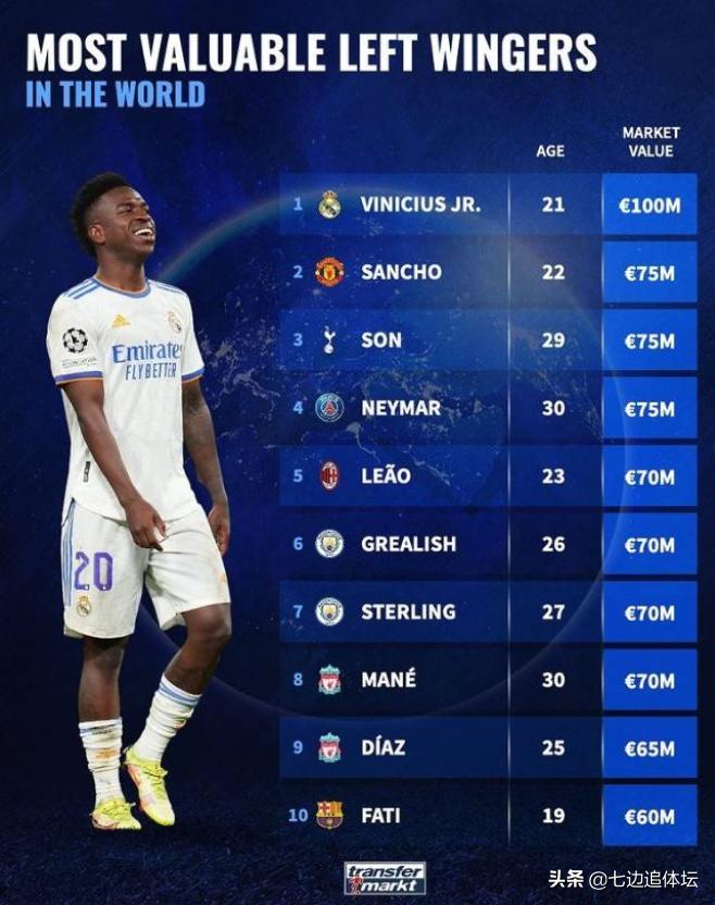 2022足坛左后卫身价排行榜,左边锋身价排行榜2023
