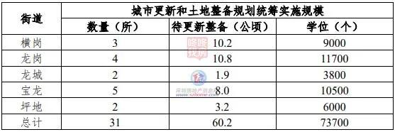 龙岗旧改大动作上百公顷土地变身,龙岗旧改房新项目