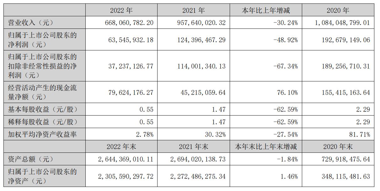 奥尼电子2022年营收6.68亿元,实现净利润0.64亿元