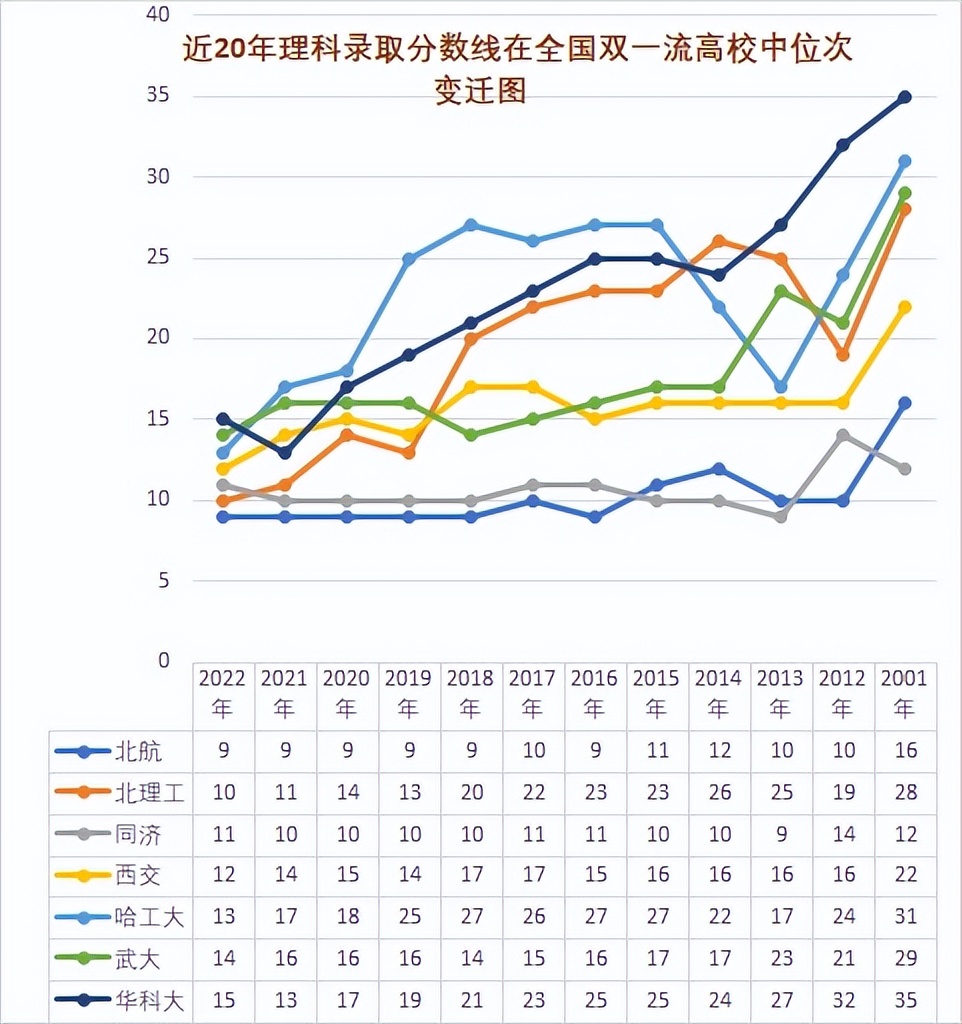 北航北理哈工大同济怎么选择,中国科学技术大学和北航分数线