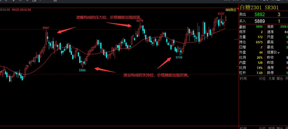 如何判断支撑压力位是否有效,怎么算大盘的支撑和压力位