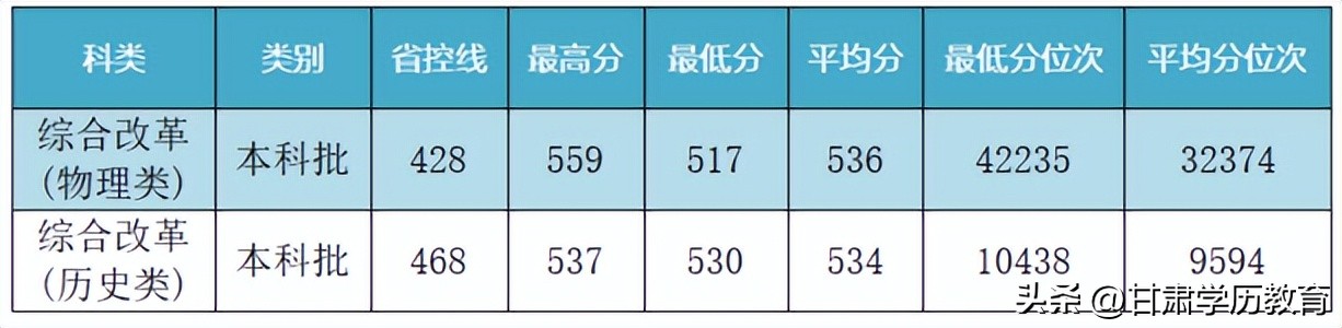 兰州交通大学多少分录取黑龙江,兰州交通大学2023四川录取分数