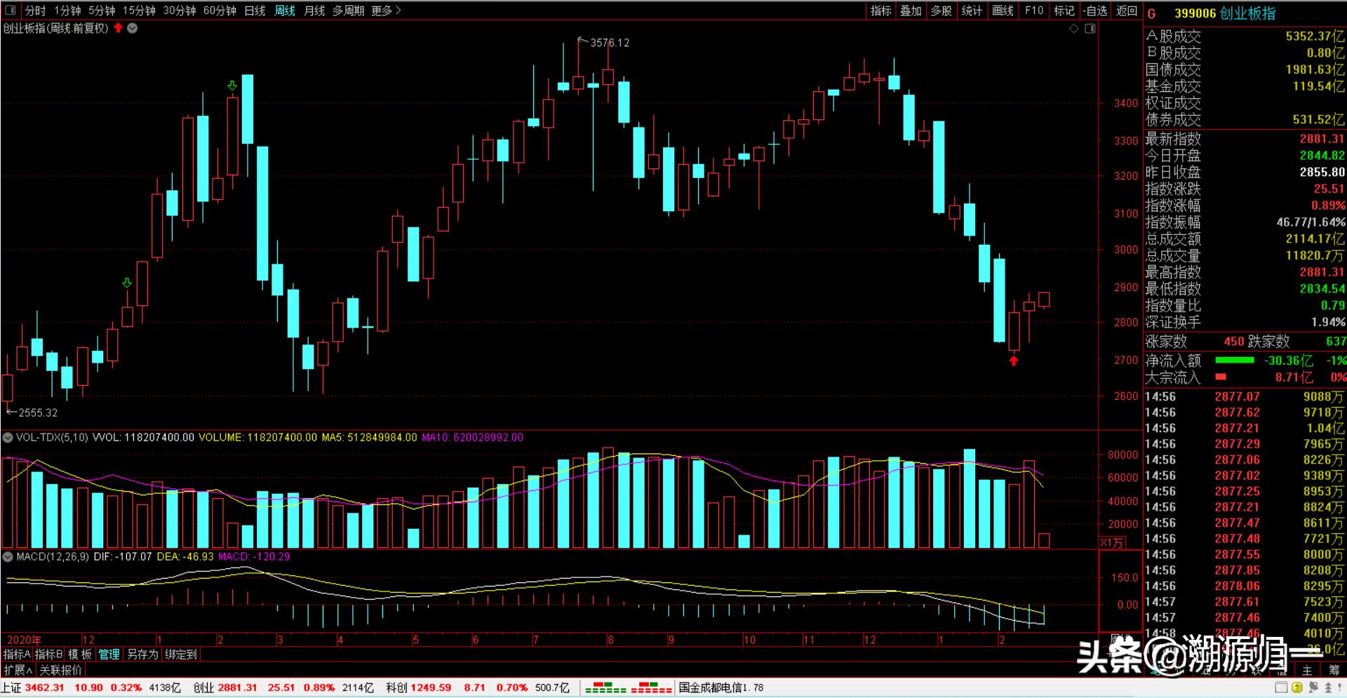 今天利好a股消息,研判新一轮上攻开始a股全线反弹