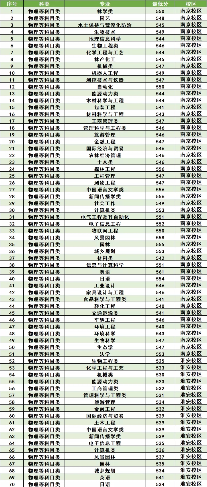 南师大2022专业录取分数线江苏,南京师范大学专业排名及分数