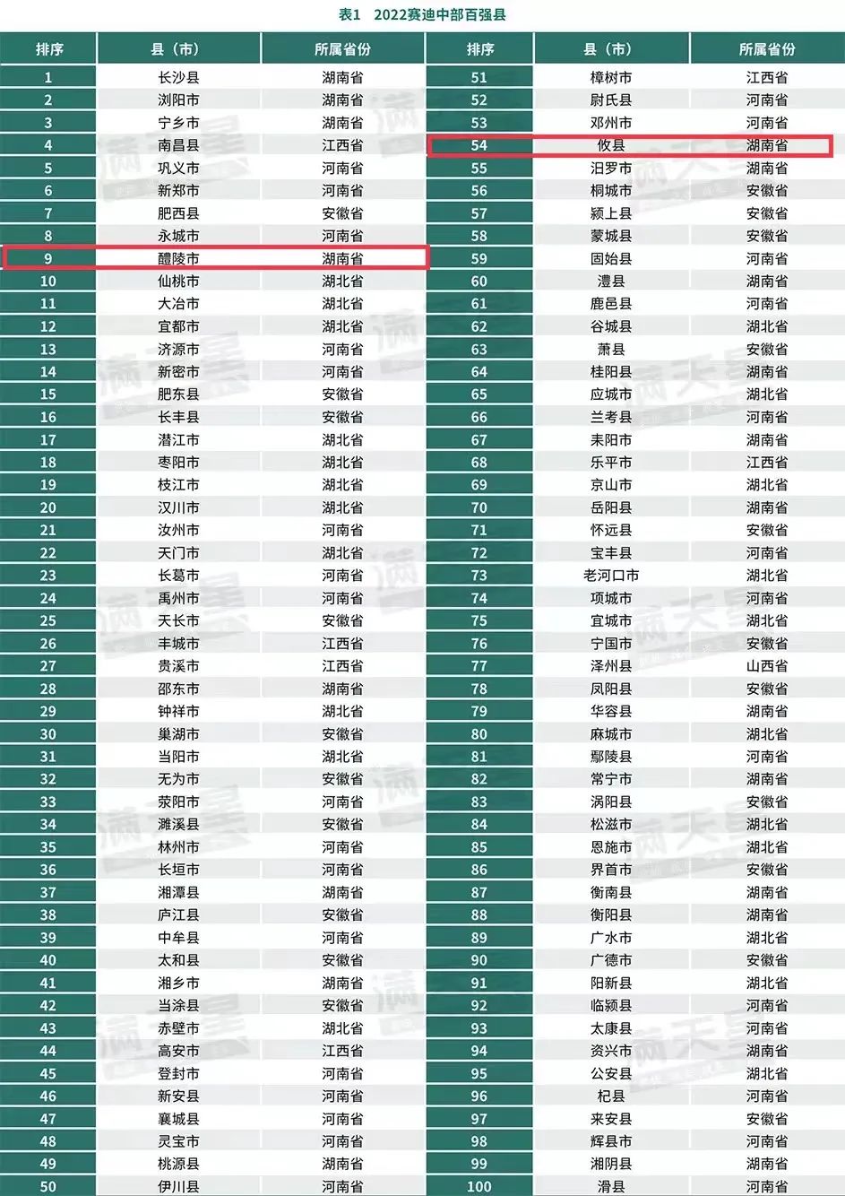 醴陵全国百强县排第几,醴陵百强县排名2017