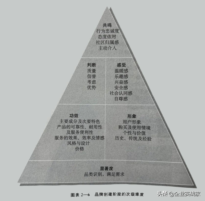 如何管理资产和配置资产,如何有效的进行品牌资产管理