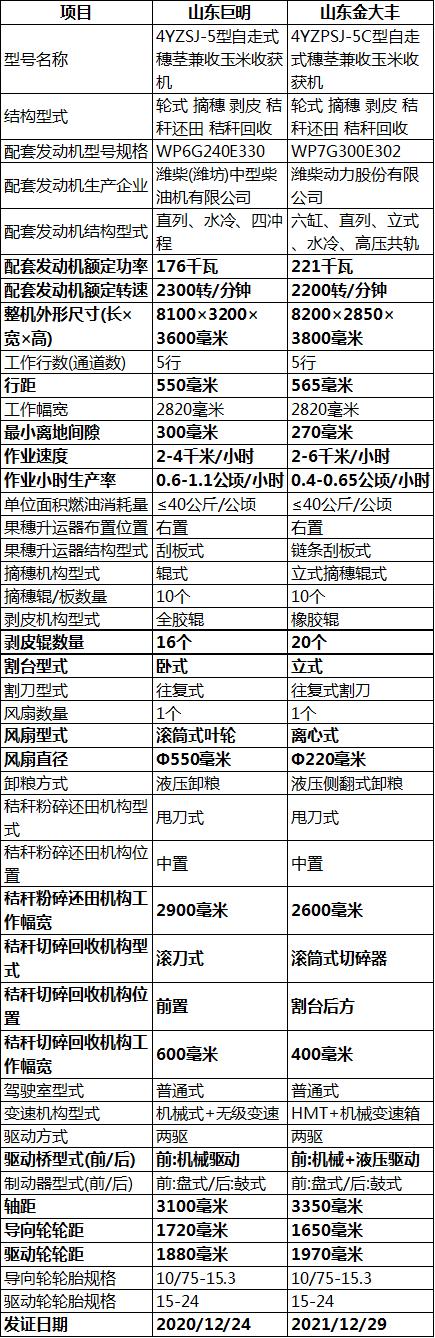 金大丰玉米收获机多少钱一台,金大丰双收玉米收获机