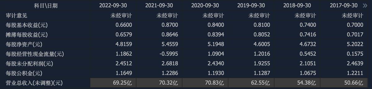 九阳利润表分析,九阳股份有限公司营业利润率