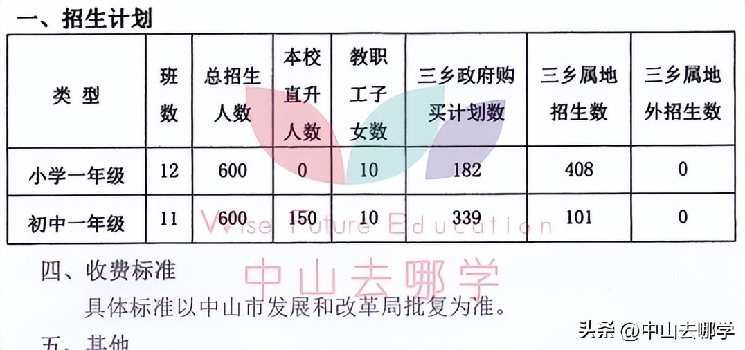 中山市民办学校学费涨价,2023年中山私立学校学费