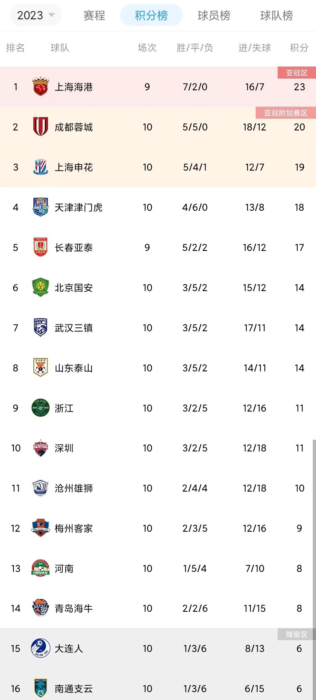 中超积分榜崔康熙,中超山东泰山3-0浙江队崔康熙