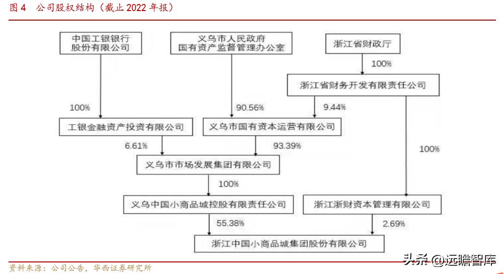 小商品批发城招商新模式,小商品城转型之路