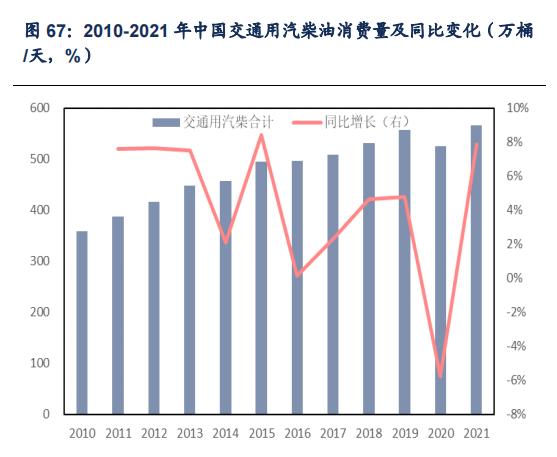 石化行业2024年,国内各行业对原油需求