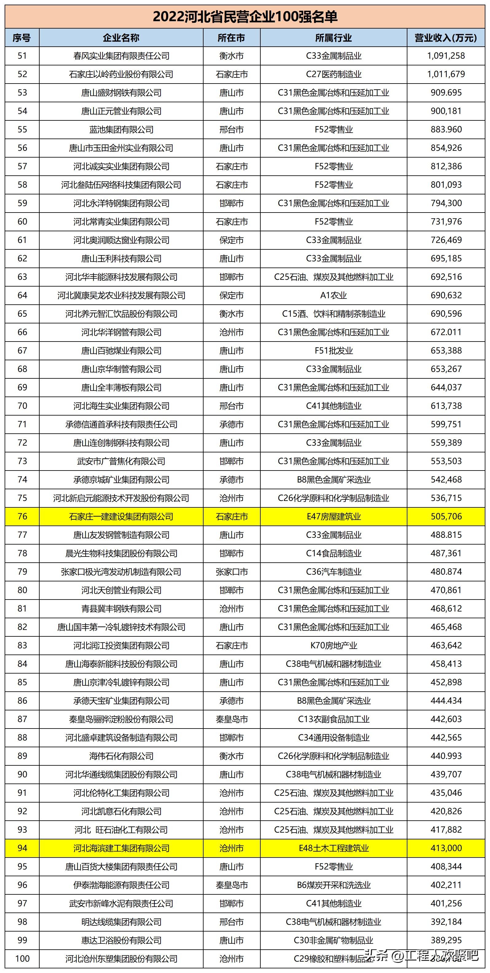 河北建筑企业100强名单,2022河北企业100强排名榜