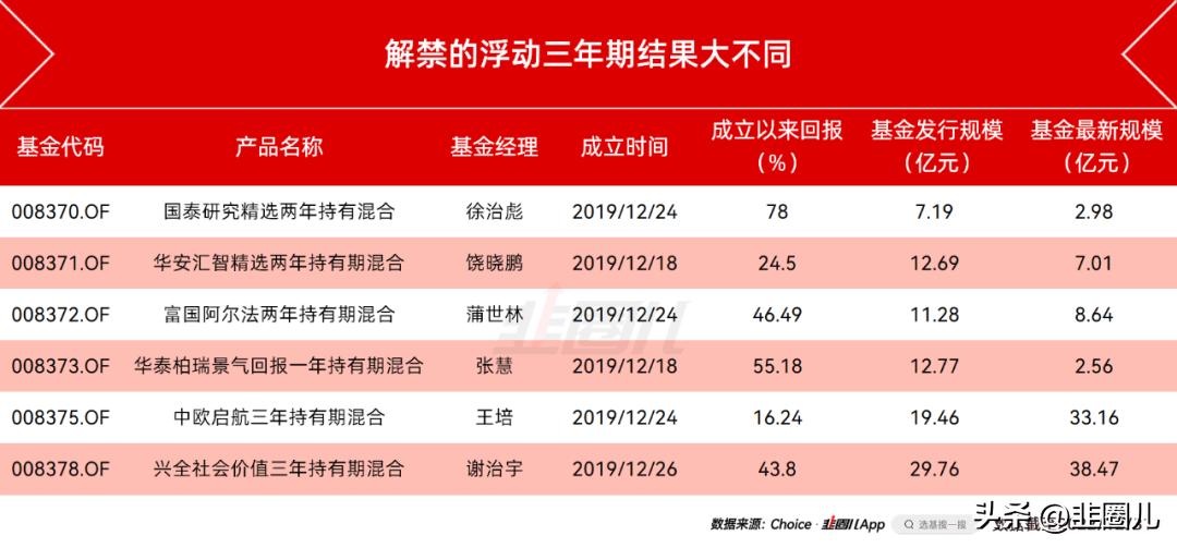 几年一次的买基机会,2020年买基总结