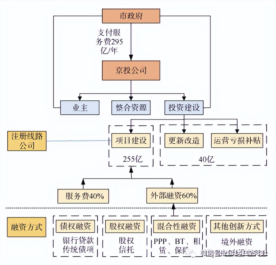 EPC、PPP、BOT、BT、TOT、TBT、ABO、EOD和TOD项目模式分不清？一文全都讲清楚！