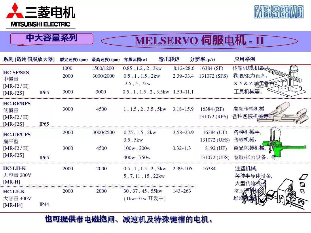 三菱plc控制伺服电机的系统案例,三菱伺服系统培训